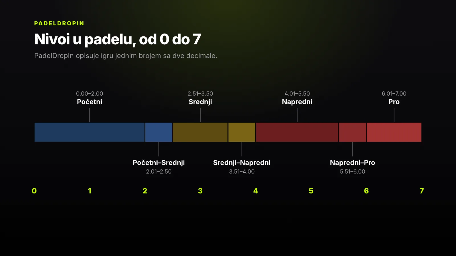 Dijagram skale nivoa od 0 do 7 podeljene na sedam zona, od Početnog do Pro