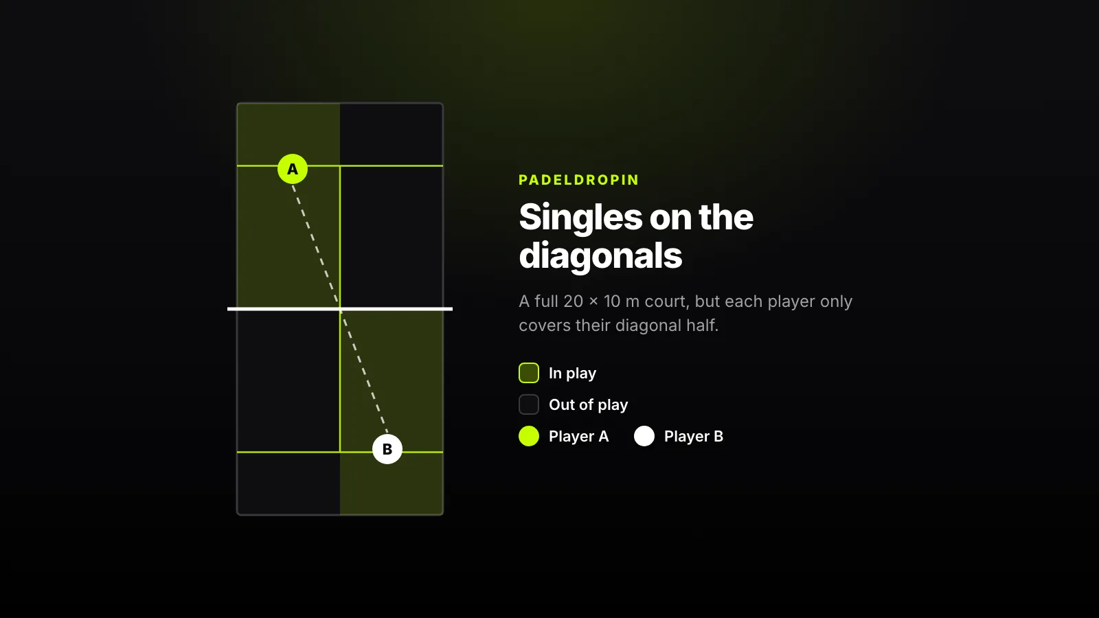 Diagram of a 20 × 10 m padel court with one half shaded on each side of the net, diagonally opposite each other, with players A and B