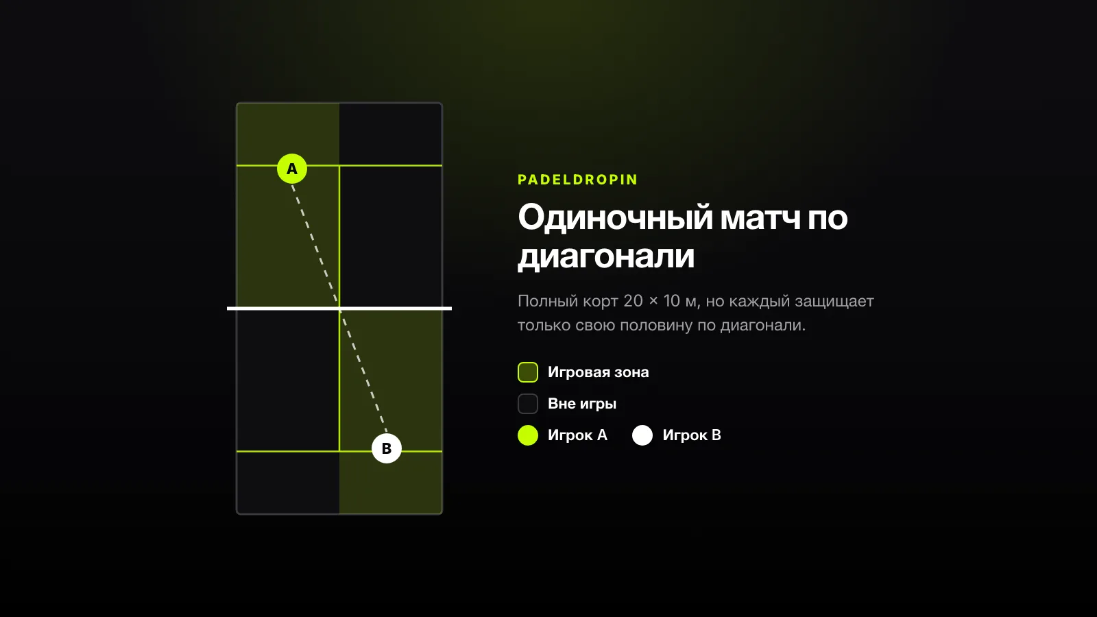 Схема корта для падела 20 × 10 м: с каждой стороны сетки заштрихована одна половина, по диагонали друг напротив друга, с игроками A и B