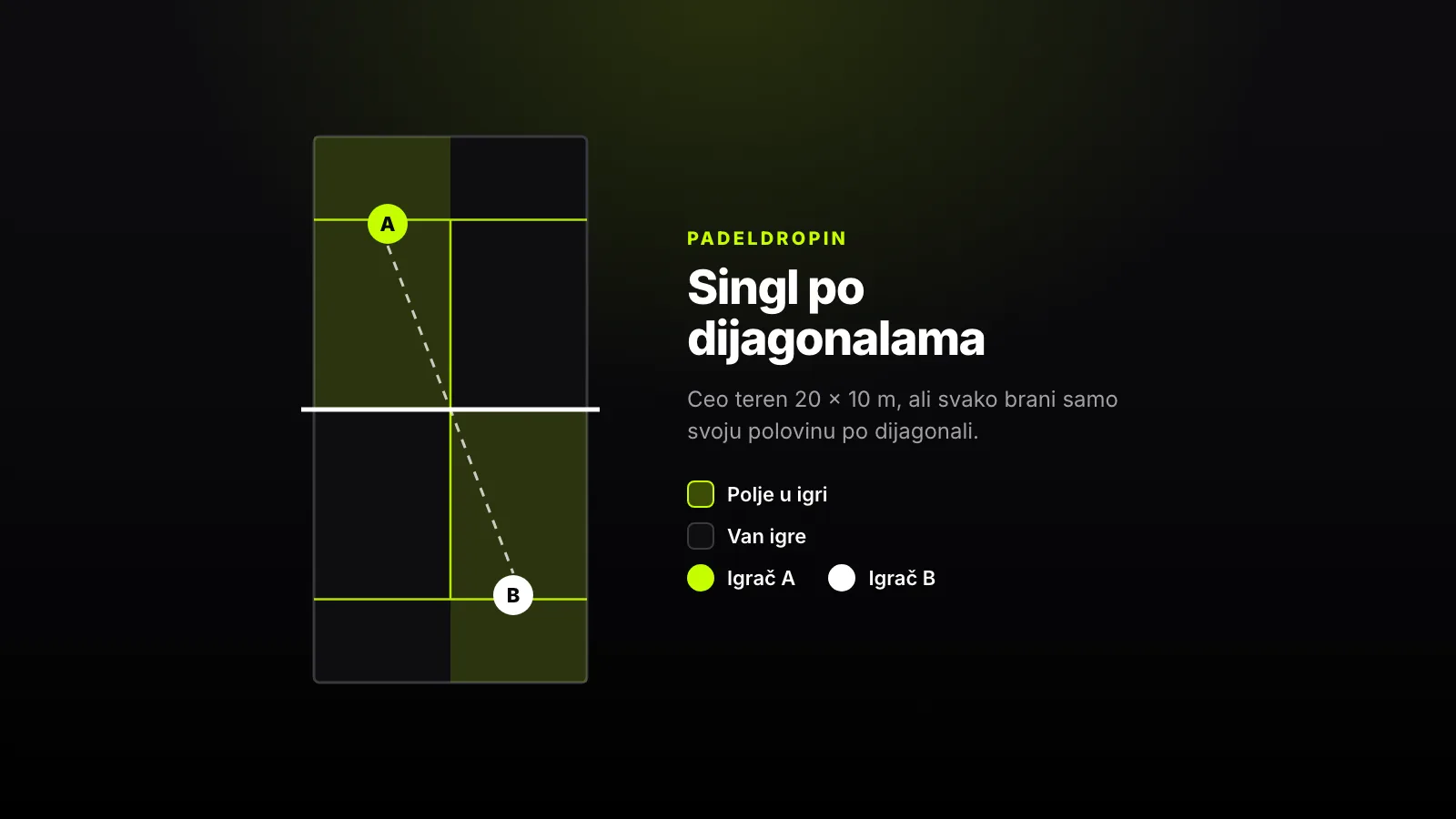 Dijagram padel terena 20 × 10 m na kom je na svakoj strani mreže osenčena po jedna polovina, dijagonalno jedna naspram druge, sa igračima A i B
